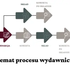 Schemat procesu wydawniczego: autor, redakcja, korekta, skład, korekta po składzie, rewizja. Pokazuje różnicę między redakcją merytoryczną a korektą językową tekstu.