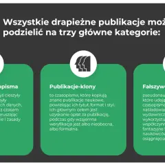 Jak rozpoznać wydawnictwo typu "predatory" które żąda opłat za druk? Grafika przedstawia trzy kategorie: drapieżne czasopisma, publikacje-klony i fałszywe czasopisma.