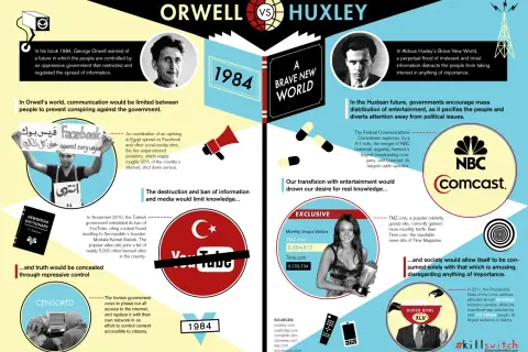 Orwell i Huxley: objawy buntu przeciwko systemowi u bohaterów antyutopii. Kontrola informacji i rozrywka jako narzędzia władzy.