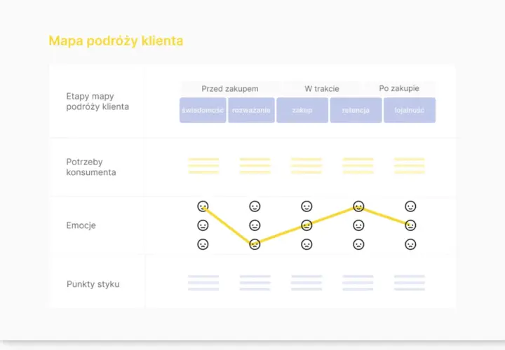 Mapa podróży klienta z emocjami i potrzebami konsumenta. Czy warto stosować formatowanie warunkowe do śledzenia nastroju i tempa scen?
