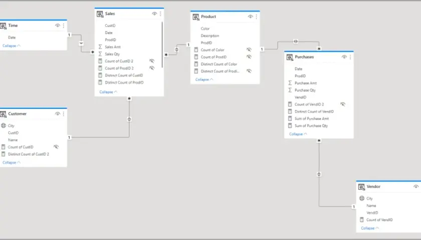 Diagram pokazuje, jak stworzyć matrycę relacji między bohaterami (relationship matrix) w Excelu, łącząc tabele Time, Sales, Product, Purchases i Vendor.