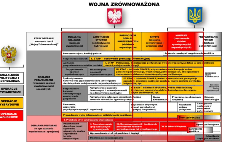 Schemat etapów operacji w ramach teorii "Wojen Zrównoważonych" – jak stworzyć tabelę konfliktów (kto, z kim, o co) dla gęstej fabuły politycznej.