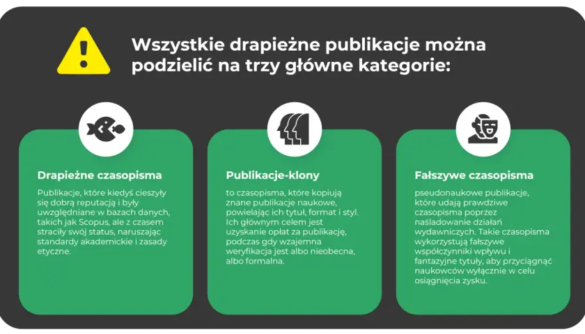 Jak rozpoznać wydawnictwo typu "predatory" które żąda opłat za druk? Grafika przedstawia trzy kategorie: drapieżne czasopisma, publikacje-klony i fałszywe czasopisma.