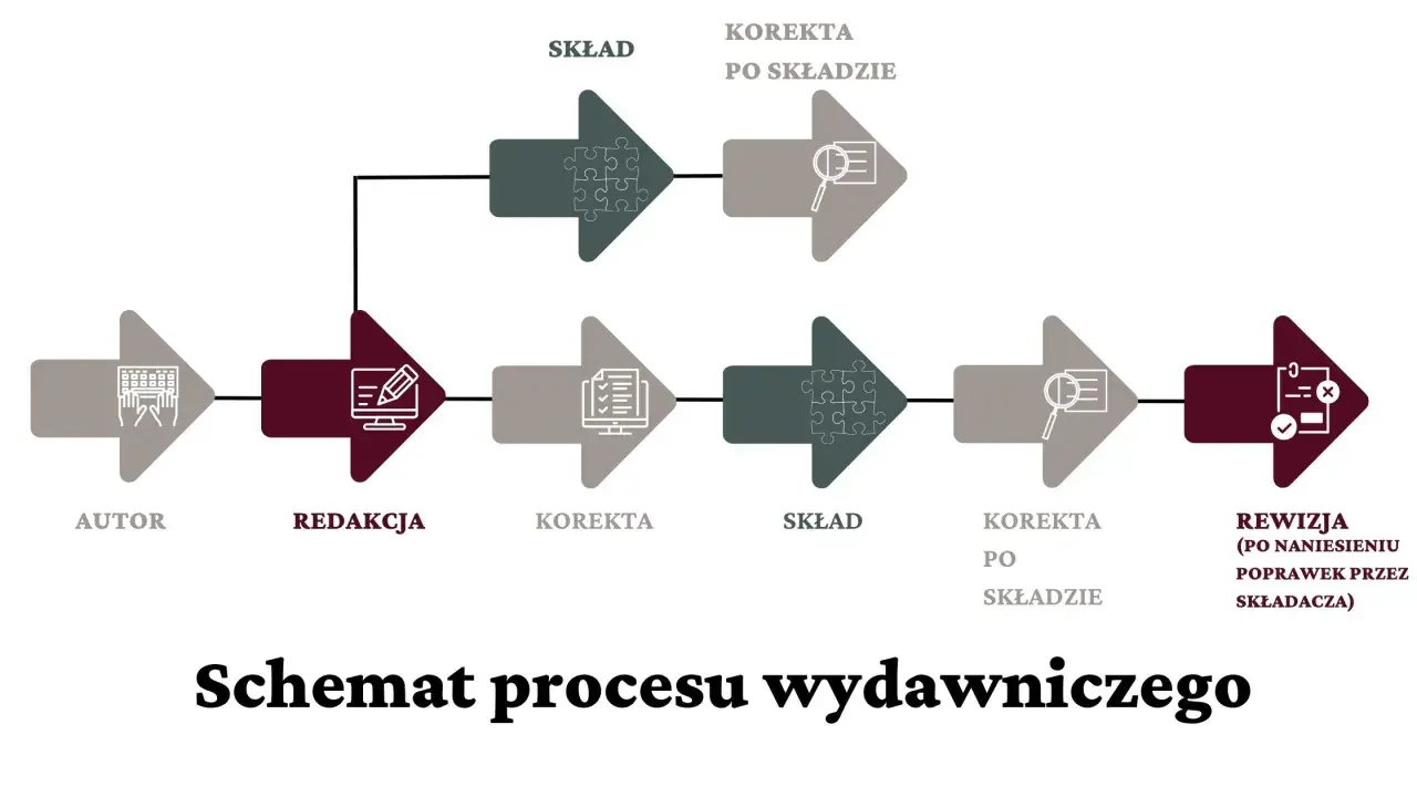 Schemat procesu wydawniczego: autor, redakcja, korekta, skład, korekta po składzie, rewizja. Pokazuje różnicę między redakcją merytoryczną a korektą językową tekstu.