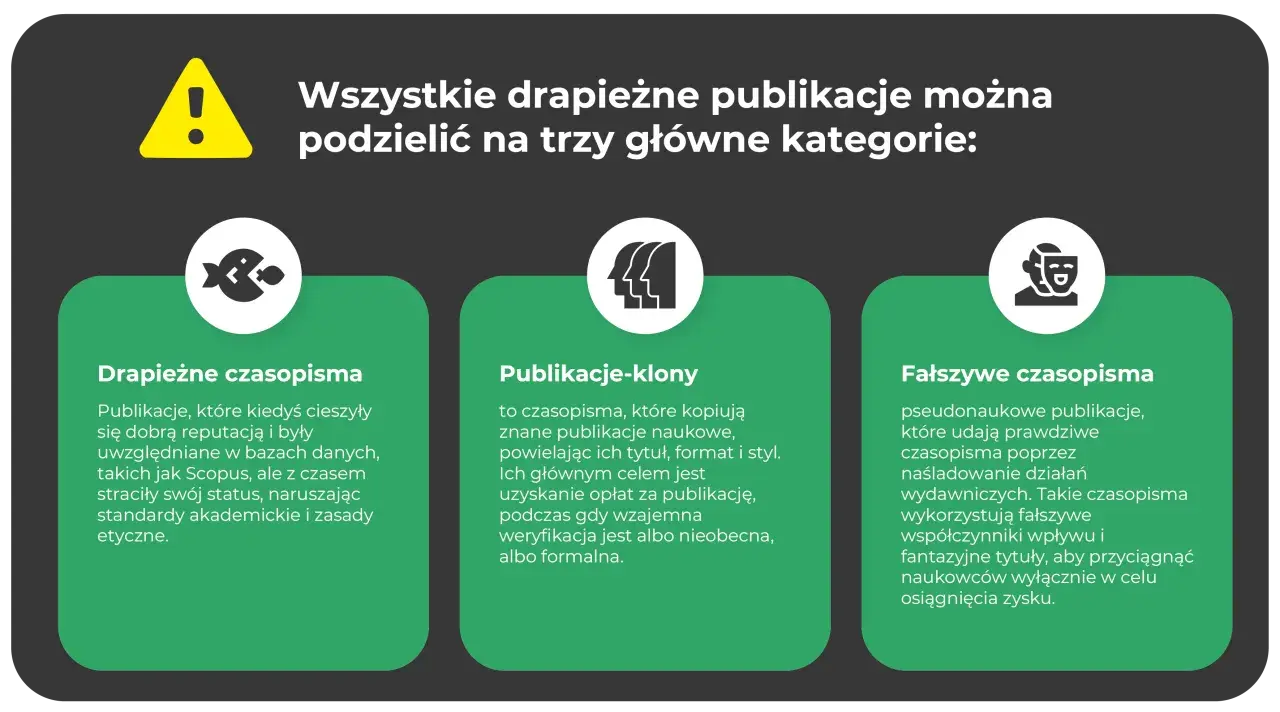 Jak rozpoznać wydawnictwo typu "predatory" które żąda opłat za druk? Grafika przedstawia trzy kategorie: drapieżne czasopisma, publikacje-klony i fałszywe czasopisma.