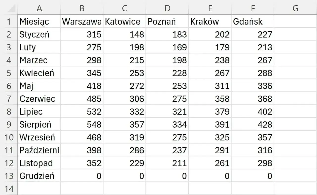 Tabela danych miesięcznych dla miast. Czy warto używać tabel przestawnych (pivot tables) do analizy struktury książki?