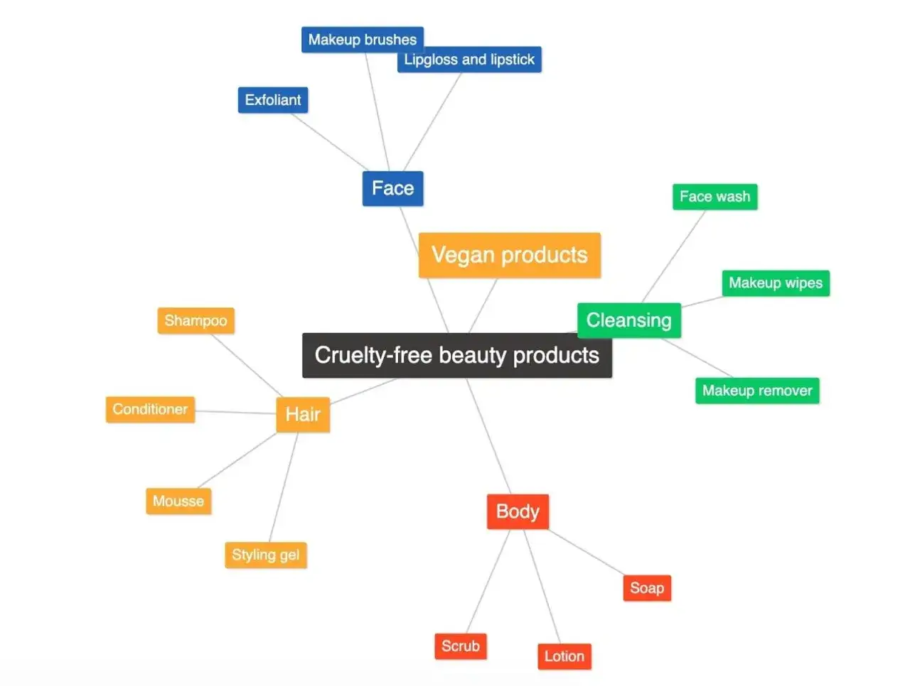 Mapa myśli: produkty do makijażu, pielęgnacji twarzy, włosów i ciała. Jak znaleźć lukę na przesycenie rynku?