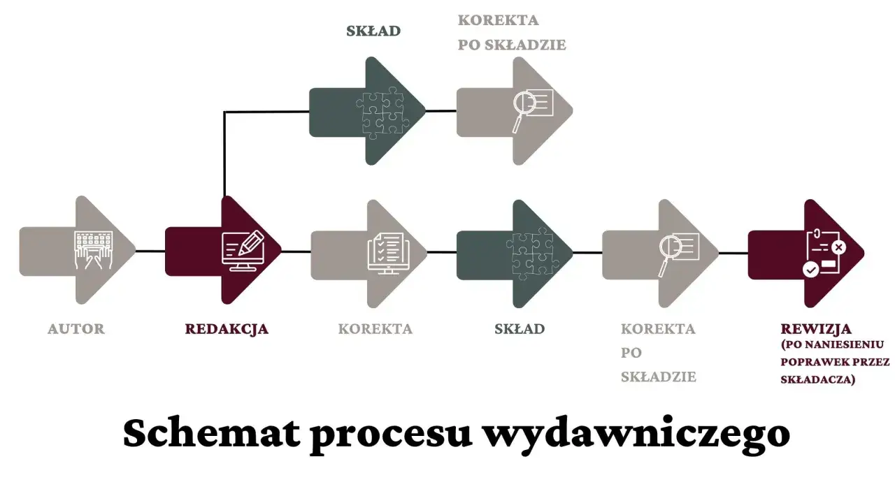 Schemat procesu wydawniczego: autor, redakcja, korekta, skład, korekta po składzie, rewizja. Pokazuje różnicę między redakcją merytoryczną a korektą językową tekstu.