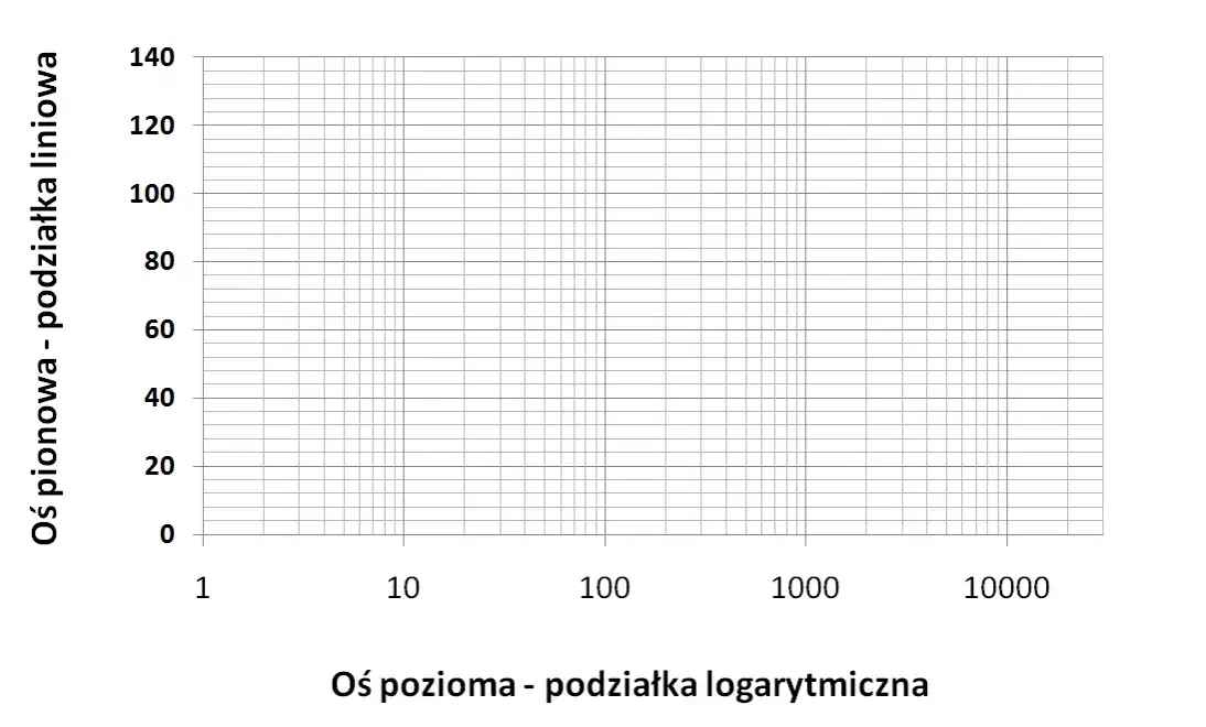 Zdjęcie Jak zrobić wykres logarytmiczny w Excelu - prosty sposób na trudne dane